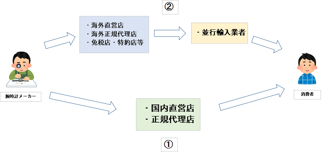 並行輸入・正規輸入イメージ